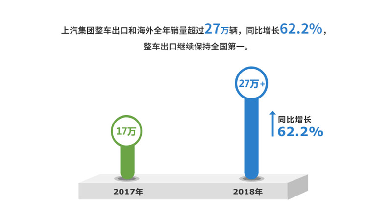 2018年尊龙凯时集团实现整车销售705万